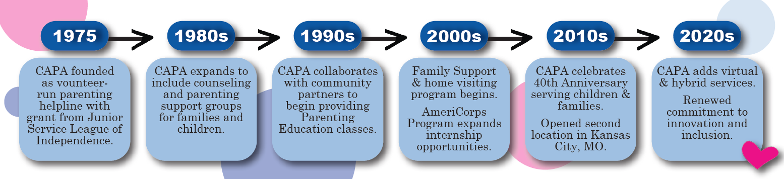 CAPA timeline