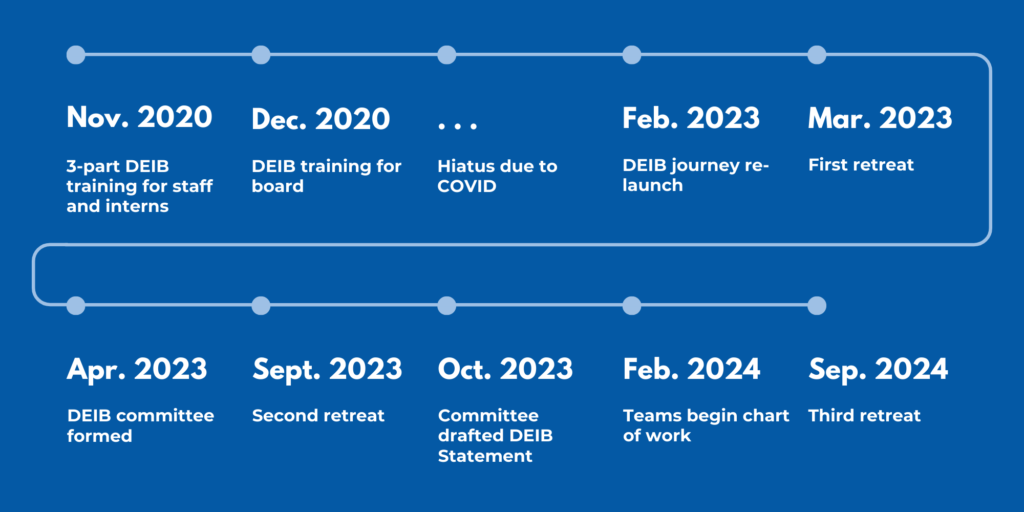 A timeline outlining the DEIB (Diversity, Equity, Inclusion, and Belonging) initiatives from November 2020 to September 2024. Timeline Details: Nov. 2020: 3-part DEIB training for staff and interns Dec. 2020: DEIB training for board ...: Hiatus due to COVID Feb. 2023: DEIB journey re-launch Mar. 2023: First retreat Apr. 2023: DEIB committee formed Sept. 2023: Second retreat Oct. 2023: Committee drafted DEIB Statement Feb. 2024: Teams begin chart of work Sep. 2024: Third retreat