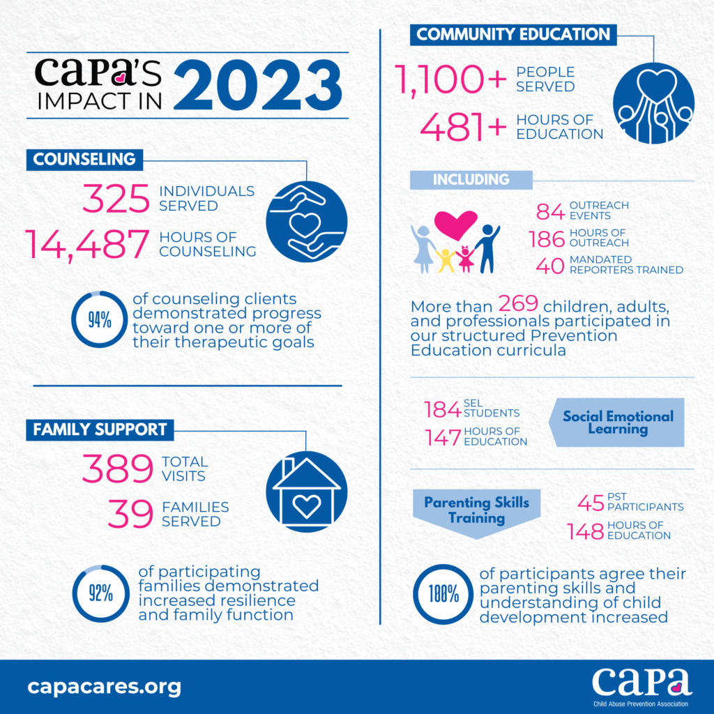 **Alt text:** "CAPA's Impact in 2023" infographic by the Child Abuse Prevention Association (CAPA). **Counseling:** - 325 individuals served - 14,487 hours of counseling - 94% of counseling clients demonstrated progress toward one or more of their therapeutic goals **Family Support:** - 389 total visits - 39 families served - 92% of participating families demonstrated increased resilience and family function **Community Education:** - 1,100+ people served - 481+ hours of education - Including: - 84 outreach events - 186 hours of outreach - 40 mandated reporters trained - More than 269 children, adults, and professionals participated in structured Prevention Education curricula - 184 Social Emotional Learning (SEL) students received 147 hours of education - 45 Parenting Skills Training (PST) participants received 148 hours of education with 100% agreeing their parenting skills and understanding of child development increased At the bottom, the URL "capacares.org" is displayed.