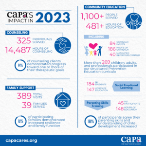 **Alt text:**

"CAPA's Impact in 2023" infographic by the Child Abuse Prevention Association (CAPA).

**Counseling:**
- 325 individuals served
- 14,487 hours of counseling
- 94% of counseling clients demonstrated progress toward one or more of their therapeutic goals

**Family Support:**
- 389 total visits
- 39 families served
- 92% of participating families demonstrated increased resilience and family function

**Community Education:**
- 1,100+ people served
- 481+ hours of education
- Including:
  - 84 outreach events
  - 186 hours of outreach
  - 40 mandated reporters trained
  - More than 269 children, adults, and professionals participated in structured Prevention Education curricula
  - 184 Social Emotional Learning (SEL) students received 147 hours of education
  - 45 Parenting Skills Training (PST) participants received 148 hours of education with 100% agreeing their parenting skills and understanding of child development increased

At the bottom, the URL "capacares.org" is displayed.