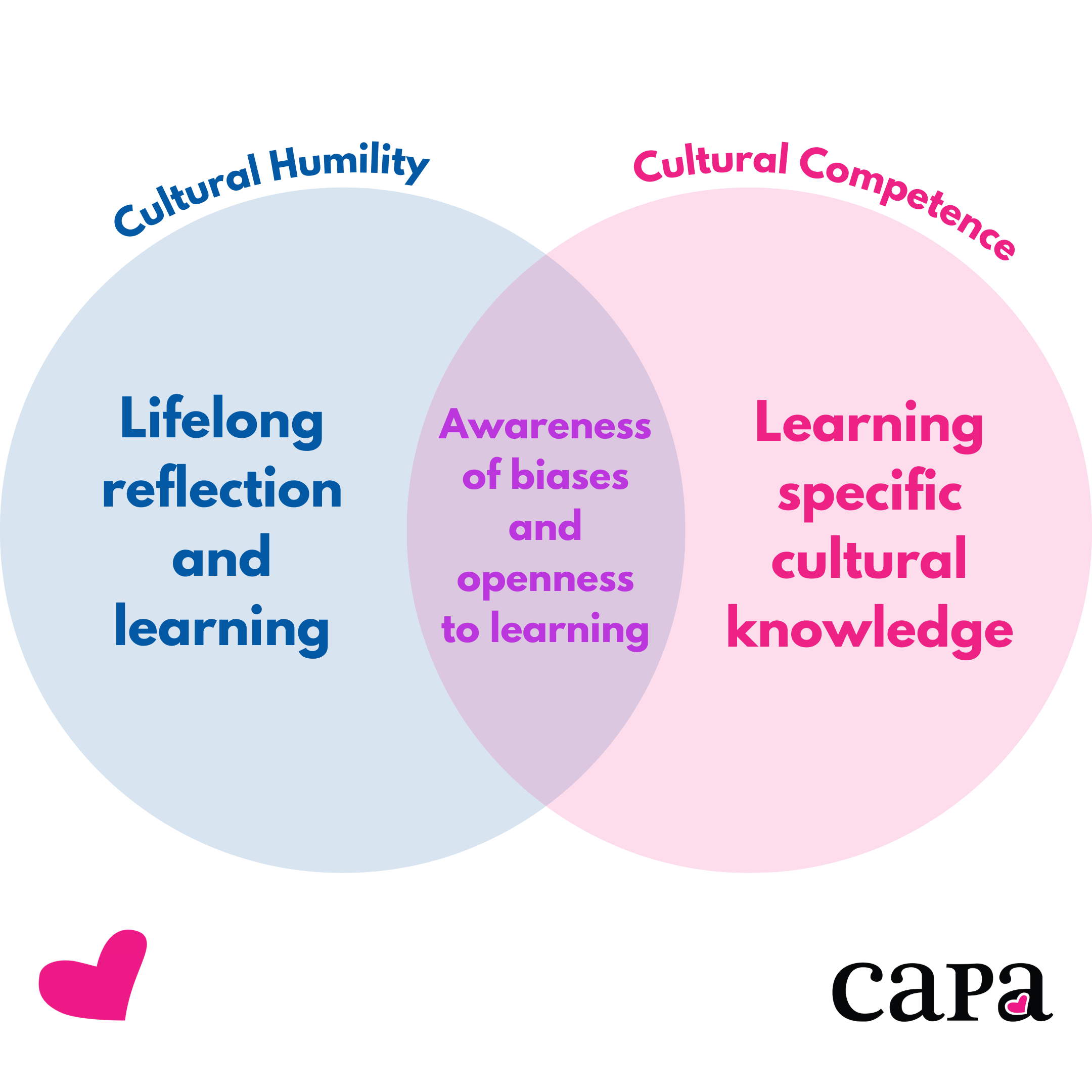Learning About Cultural Humility » CAPACares : CAPACares
