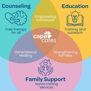 A Venn diagram showing CAPACares' three pillars of service: Counseling, Education, and Family Support. Where the circles overlap, the labels read: Empowering Individuals, Strengthening Families, and Generational Healing. At the center, where all three meet, is the CAPACares logo in white. It features the organization name with a "pinwheel" of three hearts fanned out around the "a" in CAPA.